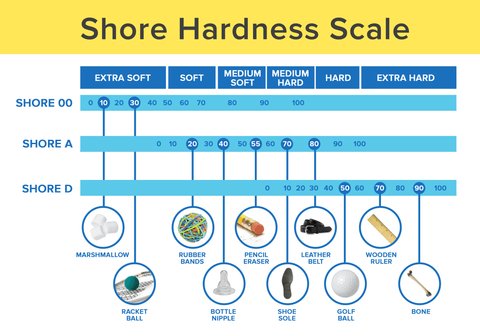 Shore Hardness Scale