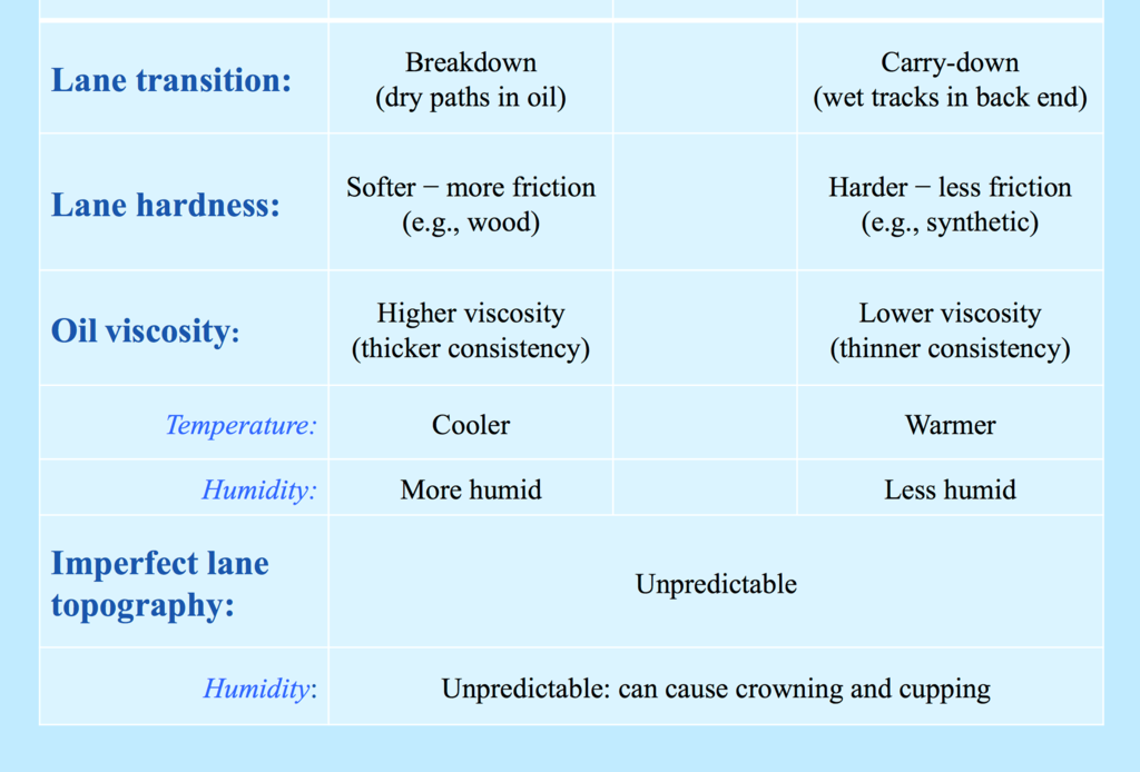 How Do Lane Characteristics Affect Bowling Ball Motion?