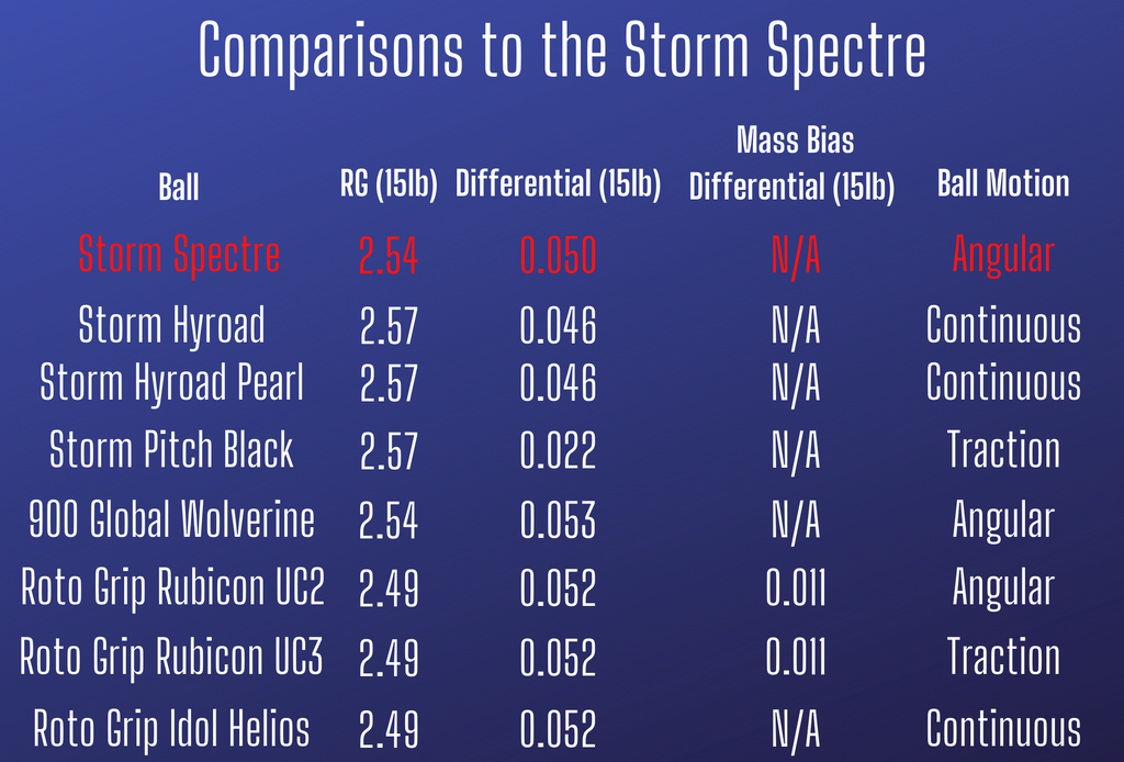 Which Bowling Ball Is Best To Replace the Storm Spectre?